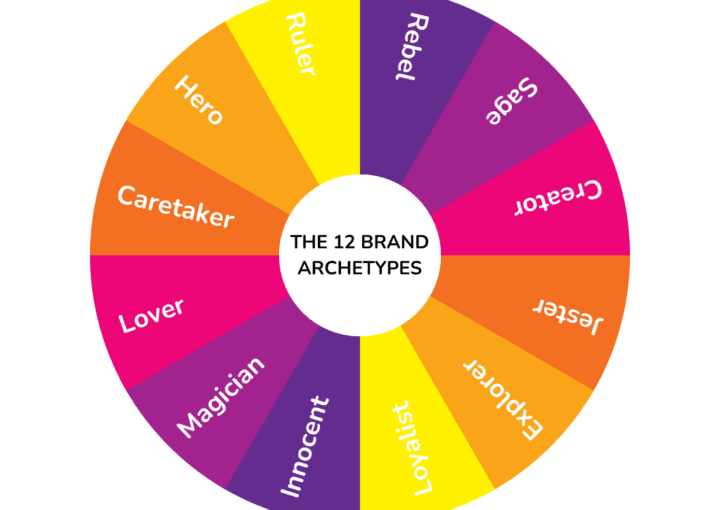 12 Simple Types of Brand Archetypes & Meaning (Video Examples)