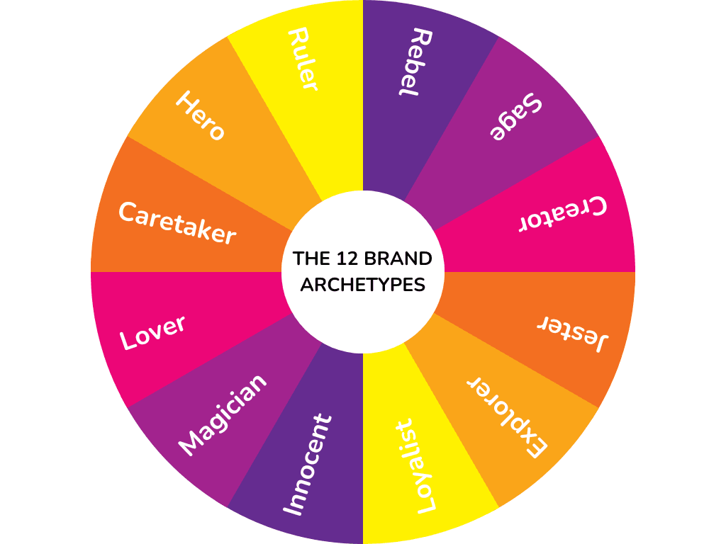 12 Simple Types of Brand Archetypes & Meaning (Video Examples)